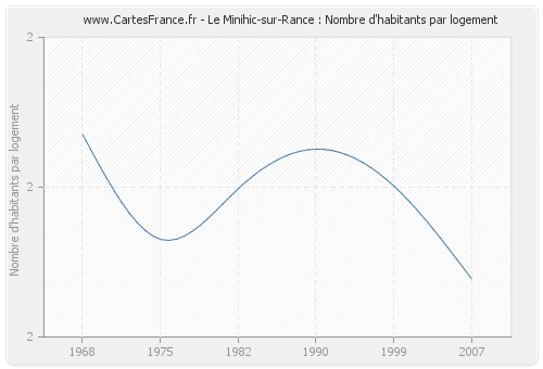 Le Minihic-sur-Rance : Nombre d'habitants par logement